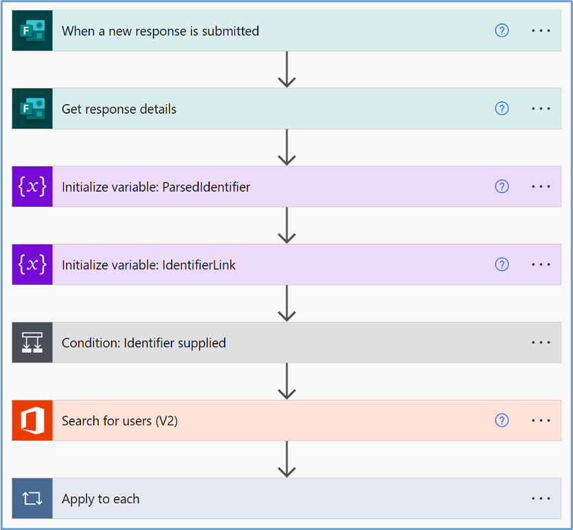 Screenshot of Power Automate showing seven workflow steps connected in descending order.