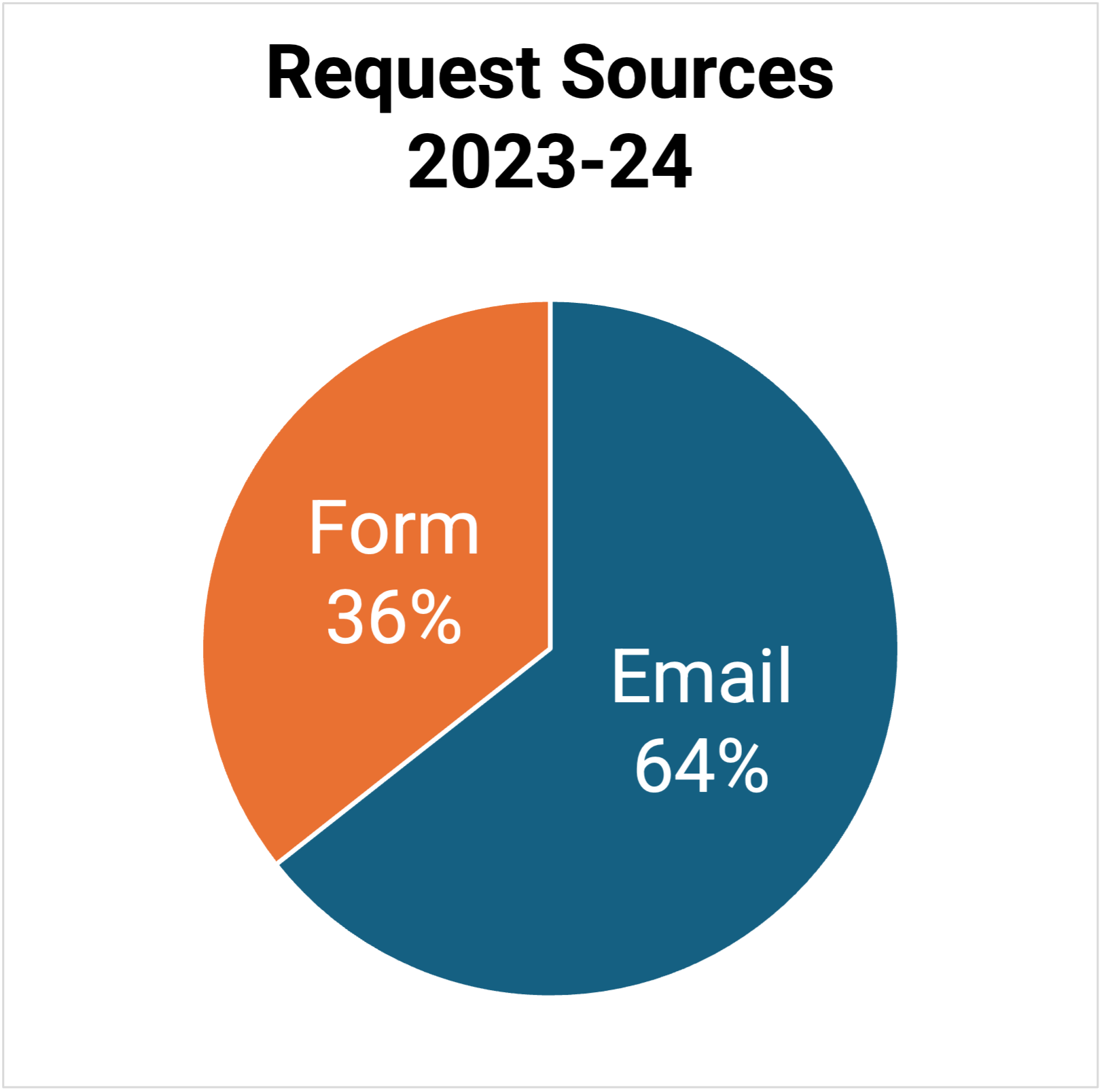 A pie chart of request sources for 2023-24. The slice labeled 'Form' is 36%. The slice labeled 'Email' is 64%.