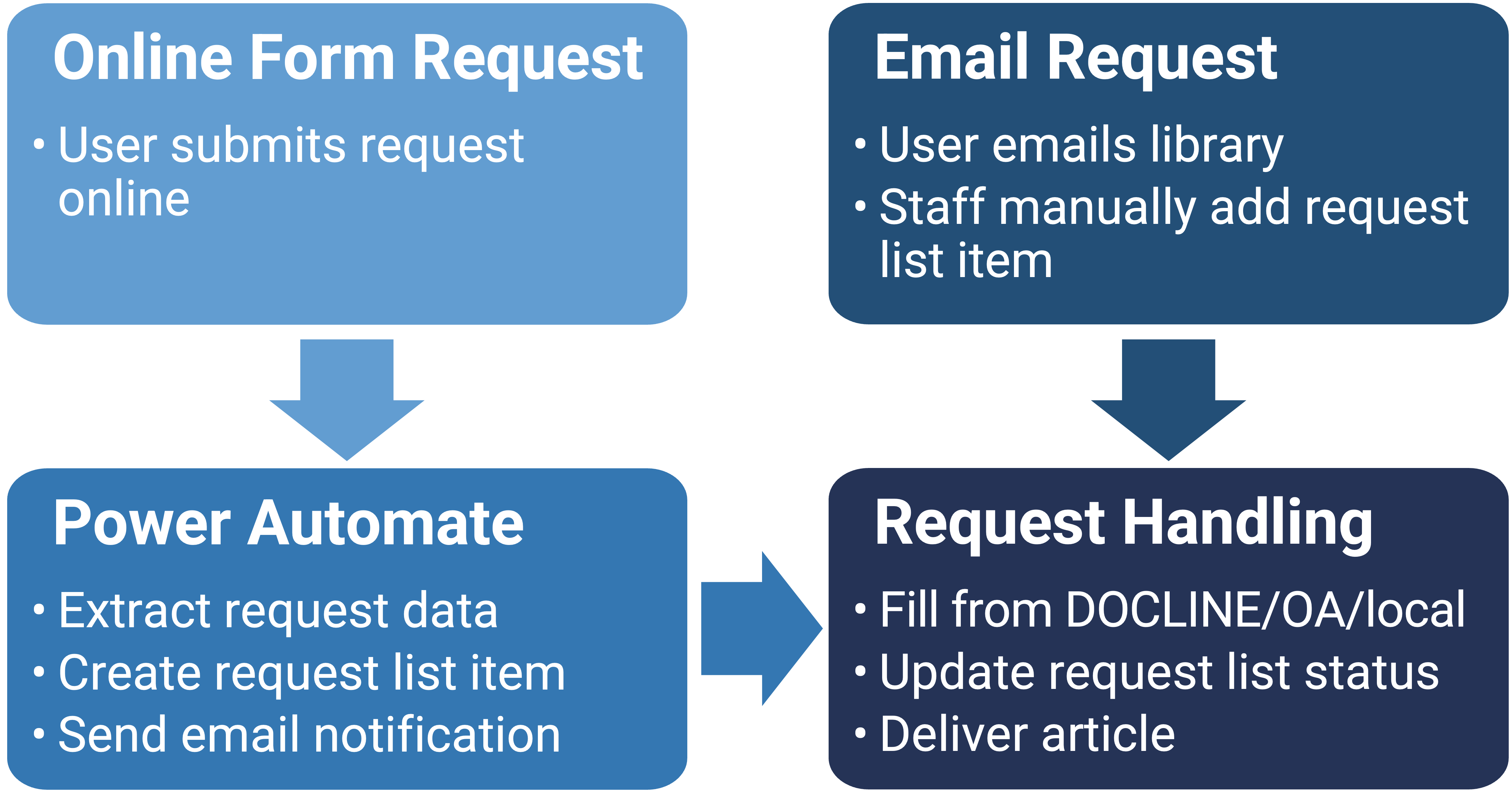 Flowchart showing progression of steps from form or email request to Power Automate processing to final handling by staff.